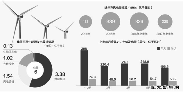 我国可再生亿兆体育发电装机破6亿千瓦 “三弃”问题进一步改善