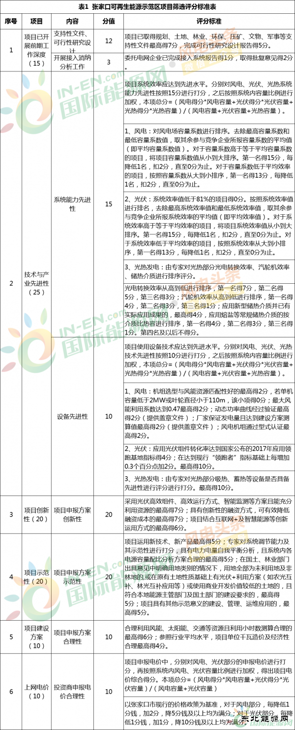 河北张家口可再生亿兆体育示范区项目筛选工作方案新鲜出炉！
