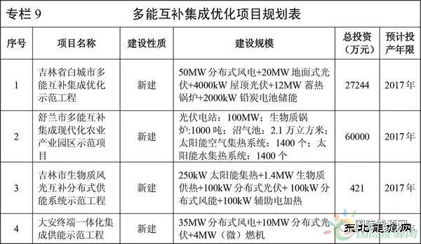 各省给了储能多少市场机会？详见25省“十三五“储能规划！