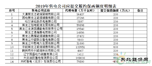黑龙江开展2019年度售电公司履约：ㄋ凸ぷ