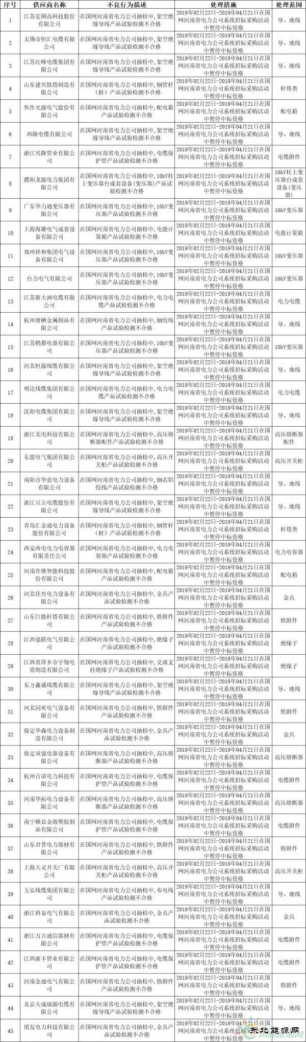 国网河南、福建、陕西电力公司2月份供应商不良行为通报情况