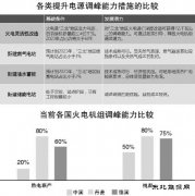 化解风光消纳难题重在发挥火电调峰优势？