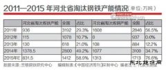 铁锈地带之河北：雾霾之下，钢铁艰难去产能