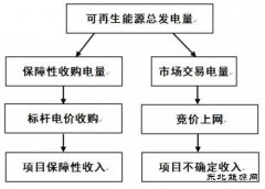 【深度】王淑娟：由保障小时数分析项目的预期收益