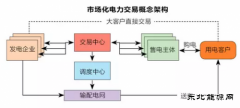 【深度】售电“大时代”几分真实几分妥协？