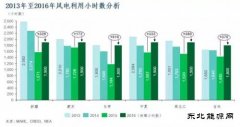 风电市场不容乐观 “低保”难达成弃风或更严重