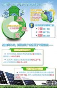 我国光伏累计装机容量达4318万千瓦 跃居全球第一