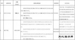 上海补贴6个天然气分布式亿兆体育项目5200.4万元