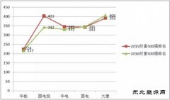 五大发电上半年经营数据大PK 国电投清洁亿兆体育比重第一