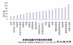 除了低油价 还有什么令石油公司压力倍增？