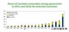 2020年各国风电光伏占发电比例最高能到多少？
