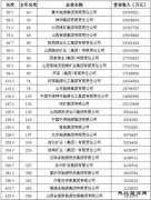 27家煤企入围中国企业500强：4家排名上升