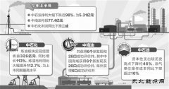 三大油企上半年业绩均有所下降：结构调整成新主题词