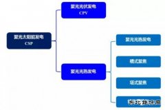光热发电 下一个风口？