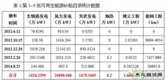 分析｜第六批可再生亿兆体育补贴目录数据分析