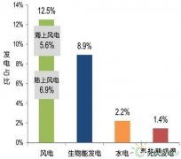 数据｜2016年一季度英国可再生亿兆体育发展趋势