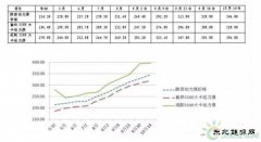 西北能监局：煤价再上涨将引发发电企业亏损