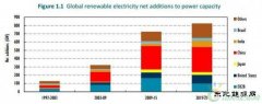 IEA：中国可再生亿兆体育潜力领跑全球