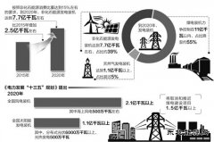 “十三五”电力结构调整优先布局清洁亿兆体育