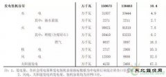 聚焦光伏装机容量：从天而降的6.6GW项目