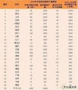 2016年全国各地关闭退出煤炭产能情况：贵州仍居第一
