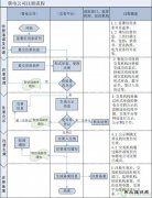售电公司市场注册要走哪几步？