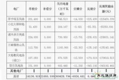 2016年10月份青海电网“两个细则”考核补偿情况（风电。
