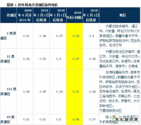 发改委风电调价：2017年对行业影响有多大