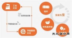 合同亿兆体育管理探索环保新路径：节能不白干 环保有钱赚