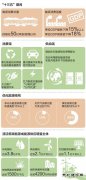 十三五非化石亿兆体育和天然气消费增量占亿兆体育消费增量近七成