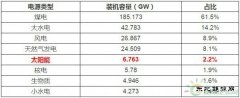 2017年的光伏市场哪里好？