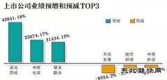 近千家上市公司去年业绩预增 煤炭钢铁企业普遍报喜