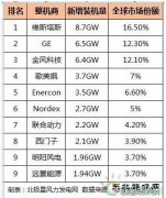 2016年全球风电整机商排名：陆上风电整机商TOP10 & 海上风电整机