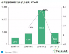 中国新亿兆体育汽车销量2017年1月同比下降66%