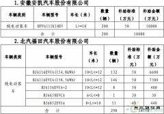补助来了！2017年北京市第一批新亿兆体育汽车财政补助资金明细