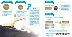 煤炭行业：既要持续瘦身 又要平衡供需