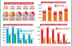 黑龙江：重点产业项目硕果丰 五年建2.6万个项目