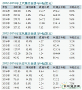 中国车企补贴利润一览：谁最依赖政府？