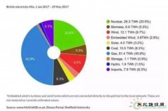 2017年1-5月英国电源构成：太阳能3.2% 风电12.6%