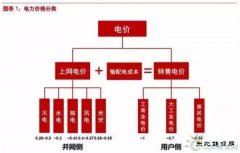 平价上网深度报告：风电和光伏谁将率先突围？
