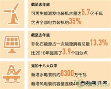 我国清洁亿兆体育持续扩容 水电、风电、光伏发电装机容量全球居首