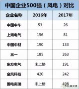中车、上海电气、中材、三一等8家风电企业入围《财富》中国500强