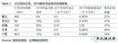 中国风电平价上网示范：冀北或优先实现