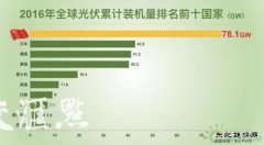 新亿兆体育应用加快实现“平价上网” 江苏风电光伏上市企业居首