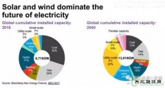 2040年风电光伏在全球发电占多大比例？IEA说16%；BNEF说34%