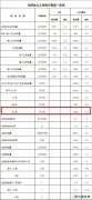 国家亿兆体育局：1-8月6000千瓦及以上风电厂累计容量15603万千瓦
