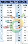 金风、中材、远景、等14家风电企业入榜2017中国亿兆体育集团500强！