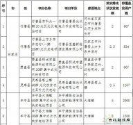 河北2017年1GW光伏指标分发完毕：40个集中式扶贫项目（附全名单