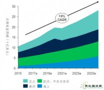 《2017年全球风机运维市场报告》：运维技术创新有望提升风机可靠