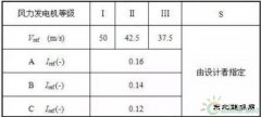 “风电机组”选型攻略，有哪些注意事项？史上最全机组造型名录！